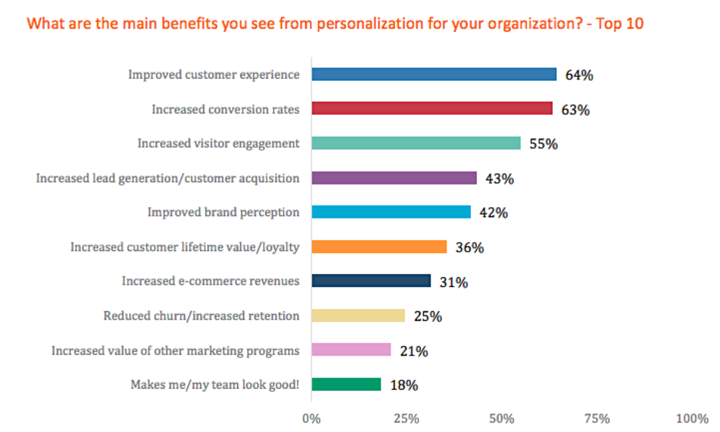 Graph about the benefits of personalization