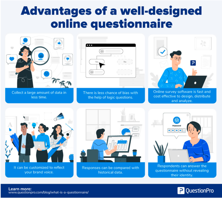 visual representation of the advantages of a well designed online questionnaire