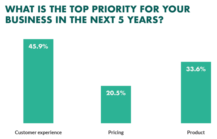 Graph on the survey results of the top priority for your business in the next 5 years