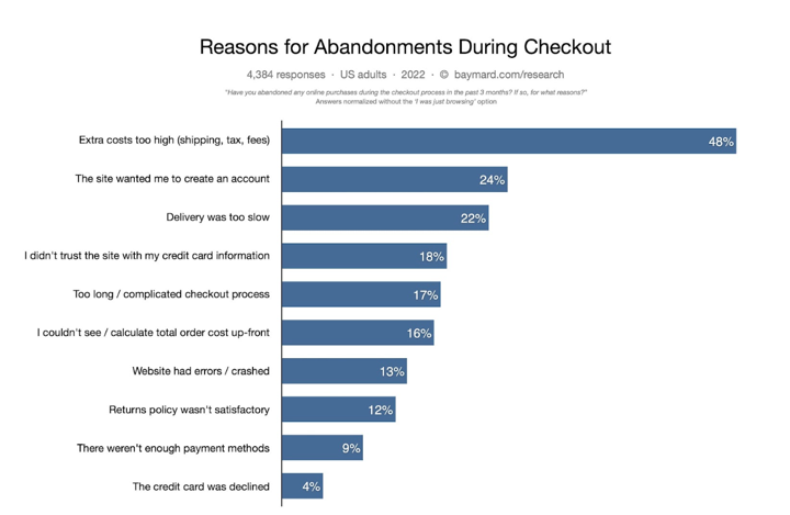 Reasons for cart abandonments during checkout