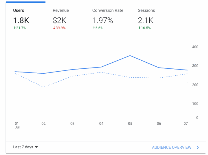 Screenshot from Google ads dashboard