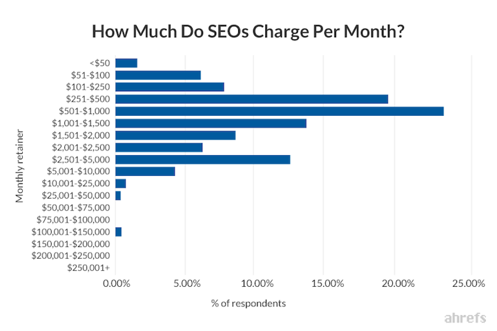 SEO agency pricing chart