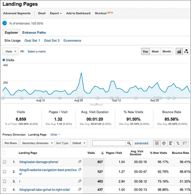 seo performance in GA screenshot