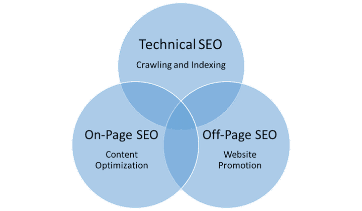 types of SEO venn diagram