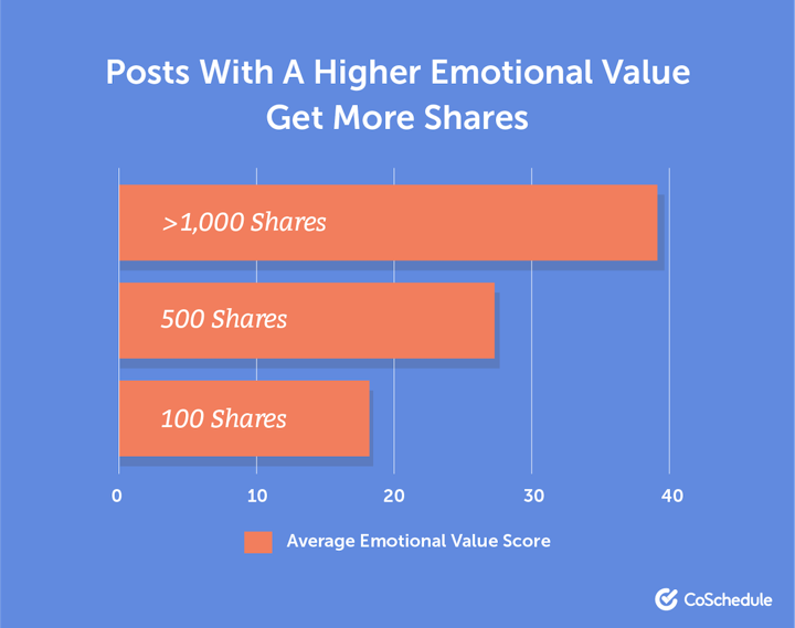 emotional headlines graph