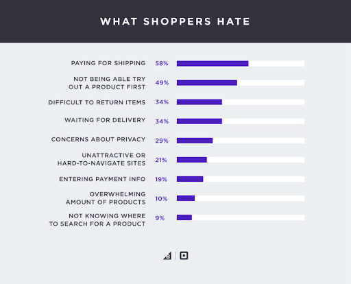 What Shopper Hate - Neil Patel