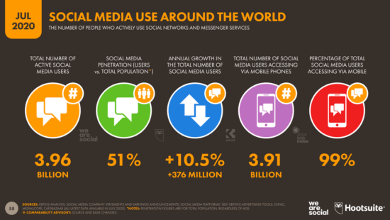 Importance of timing for the purchase of Instagram followers