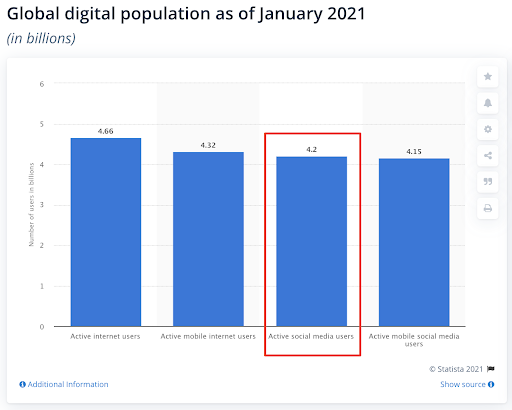 Social Media Users