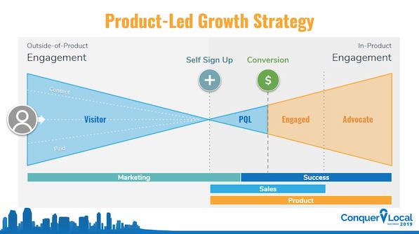 product led growth graph