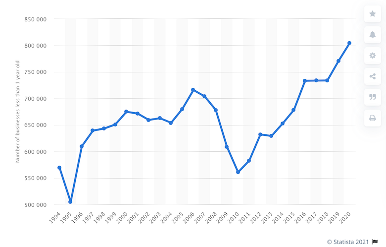 67 Startup Statistics You Need to Know in 2021 | Elastic Path Studio