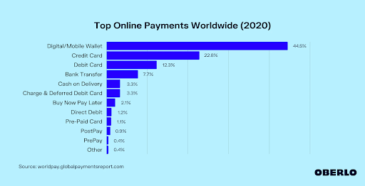 Top Online Payments Worldwide