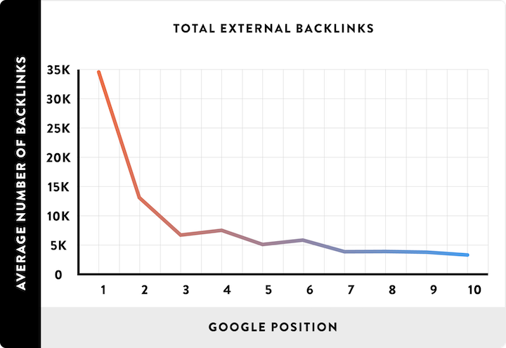 content analytics graph of backlinks