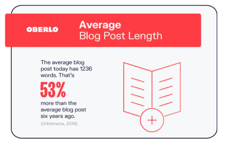 average blog post length stat