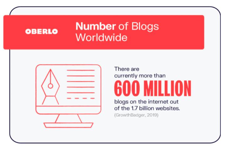 number of blogs worldwide graphic