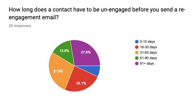 How long does a contact have to be un-engaged before your send a re-engagement email? chart