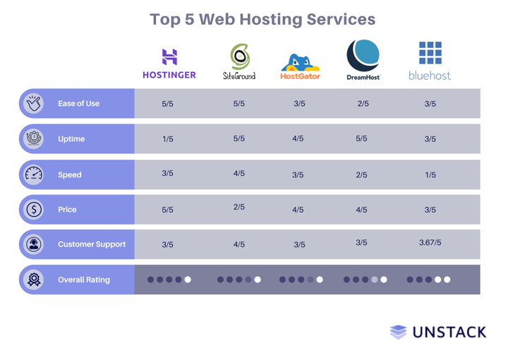 Top 5 Web Hosting Services