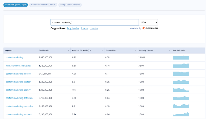 Unstack Semrush keyword results for "content marketing"