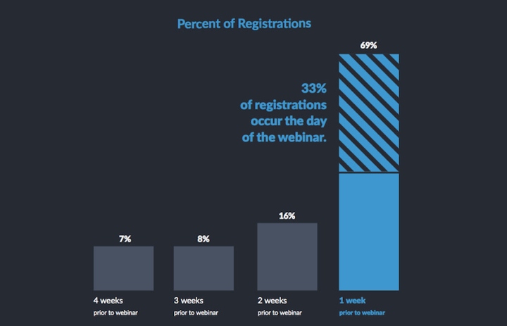 webinar marketing promotion graph