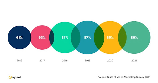 State of video marketing 2021