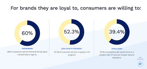 Yotpo Infographic on Consumer Loyalty