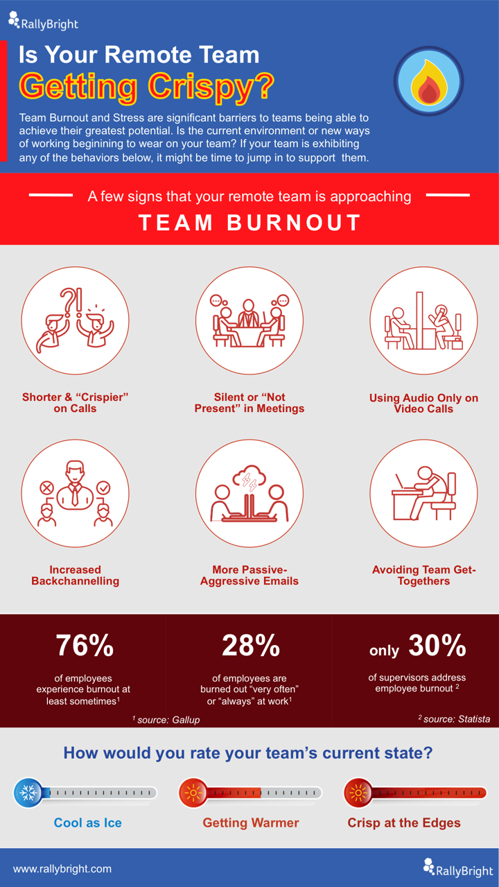 How can you protect against remote team burnout when you’re no longer with your team physically?  Many teams that were formerly working together in one office are now working remotely at least part of the time. This physical distance can make it harder for managers to determine how their team members are faring during these times of extreme and prolonged stress.  Do you recognize the six important behavioral signs of remote team burnout on your team?  Download the infographic