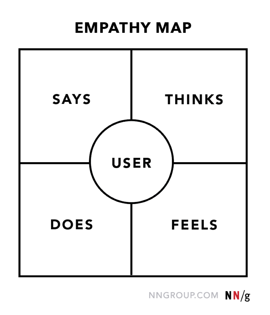 image of empathy map