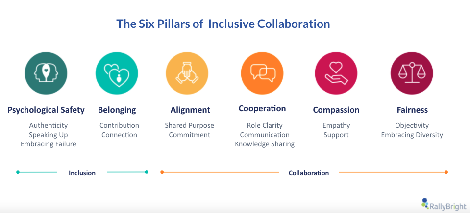 inclusive collaboration elements 
