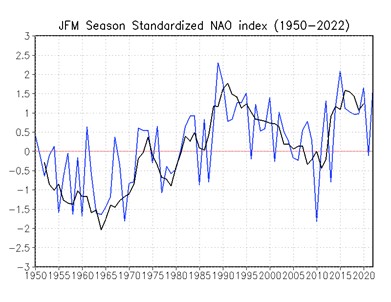 NOAA-Observation-NAO-Index