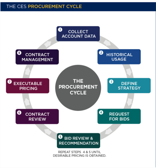 CES Procurement cycle diagram