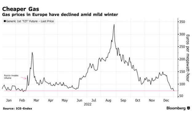 Bloomberg-Dutch-TTF-Ice-Index