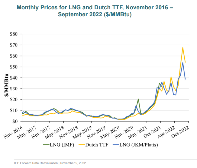 Monthly-Prices-LNG-DutchTTF_IEP