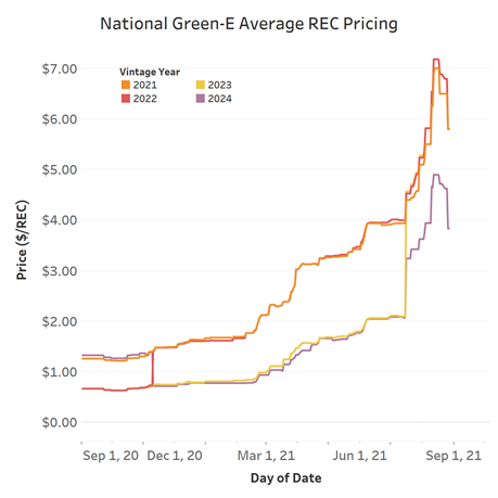 National Green-E Average REC Pricing Graph